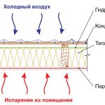 principle of vapor barrier operation